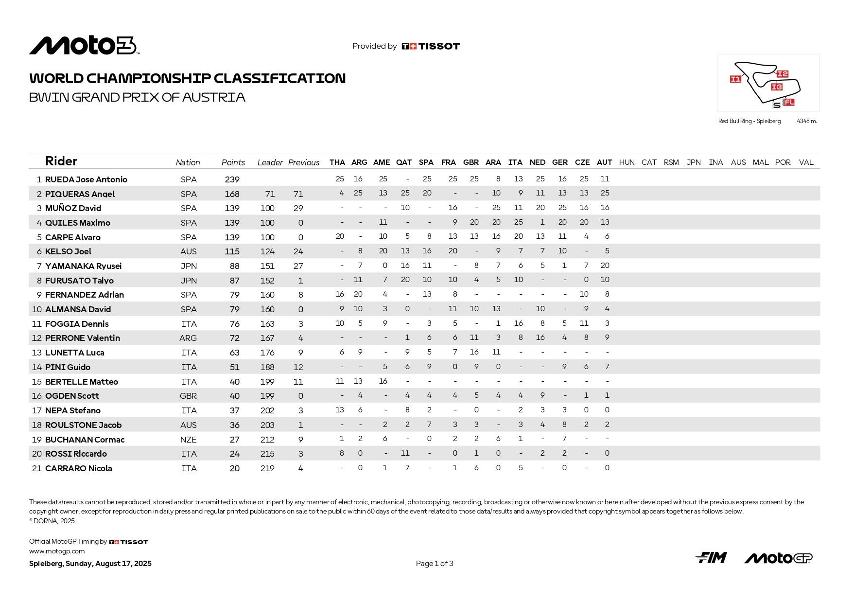 Moto3 classifica Mondiale