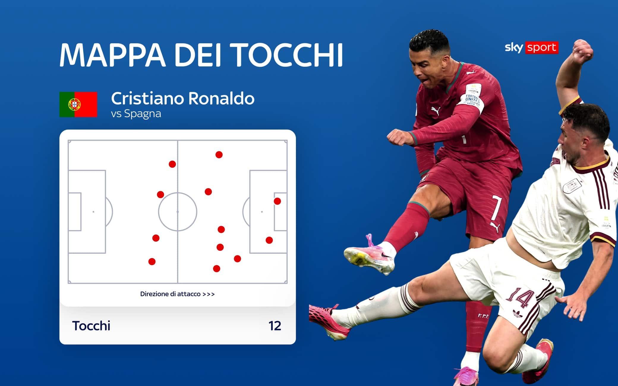 La partita di Ronaldo nei suoi tocchi al pallone. Due chance in area, si è mosso molto.