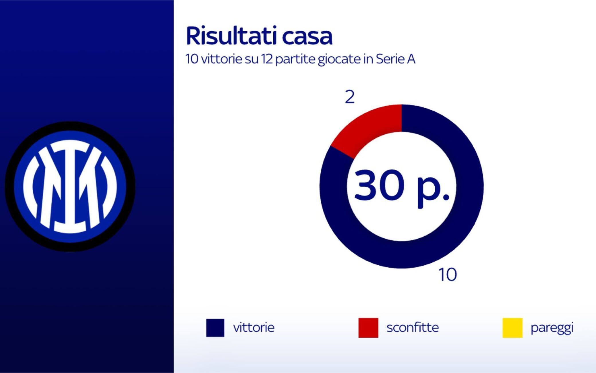 I numeri dell'Inter in casa