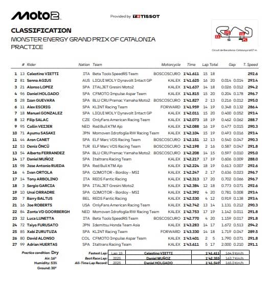 Moto2, GP Catalunya: i risultati delle Pre-qualifiche