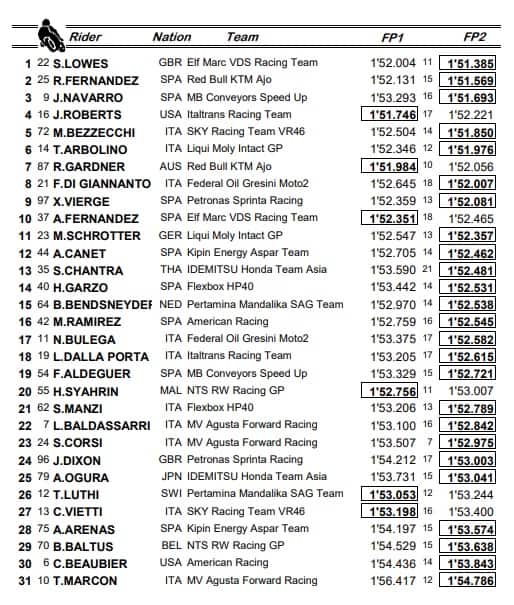 Moto2, classifica combinata libere Mugello