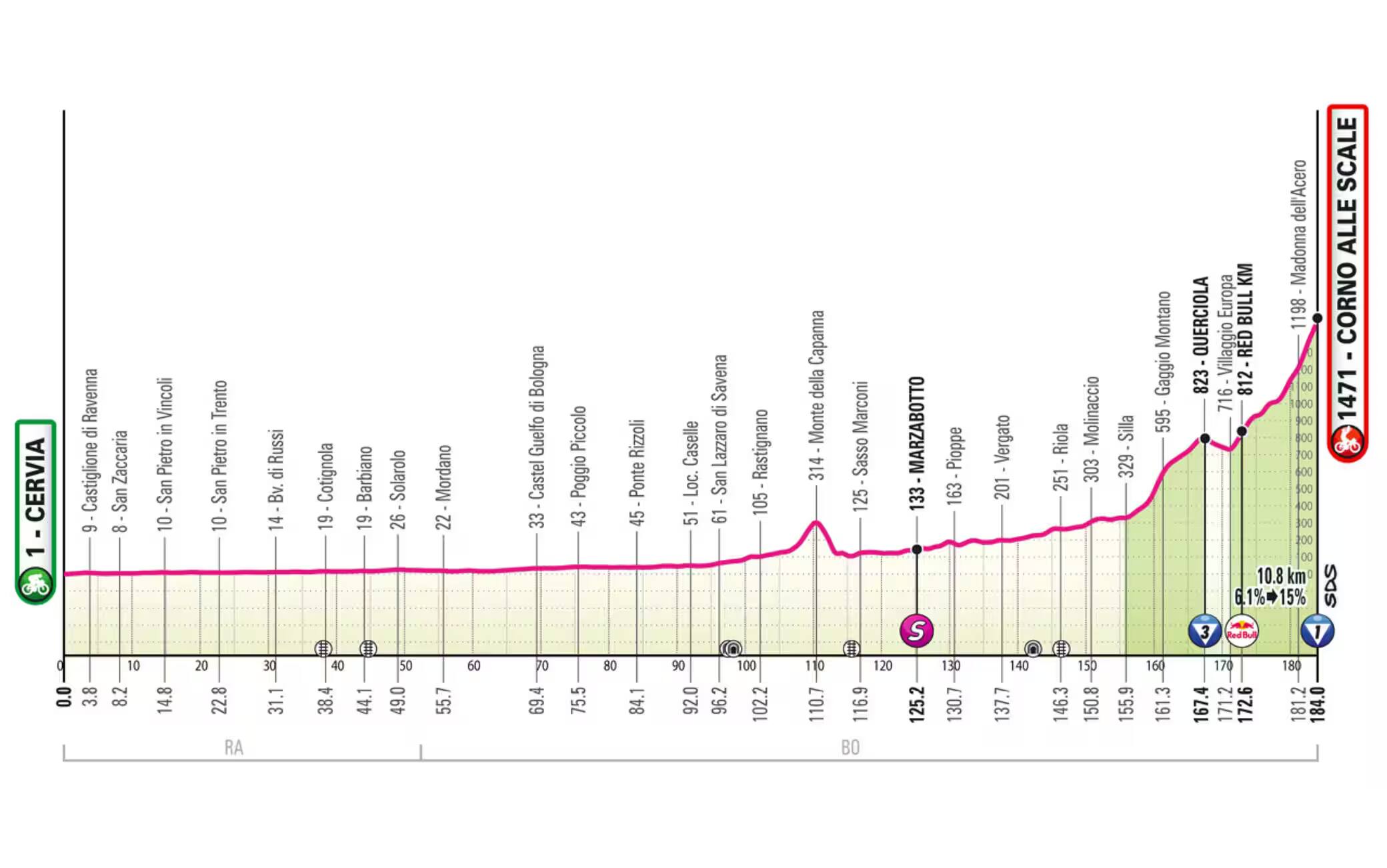 L'altimetria della tappa di oggi