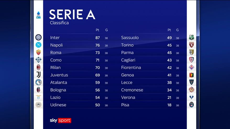 Serie A, la classifica finale e tutti i verdetti