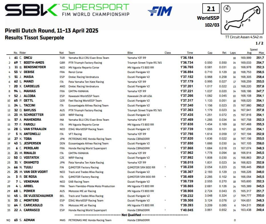 Supersport, i risultati del venerdì di Assen