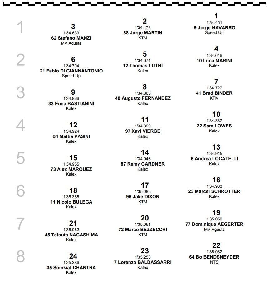 Moto2, la griglia di partenza