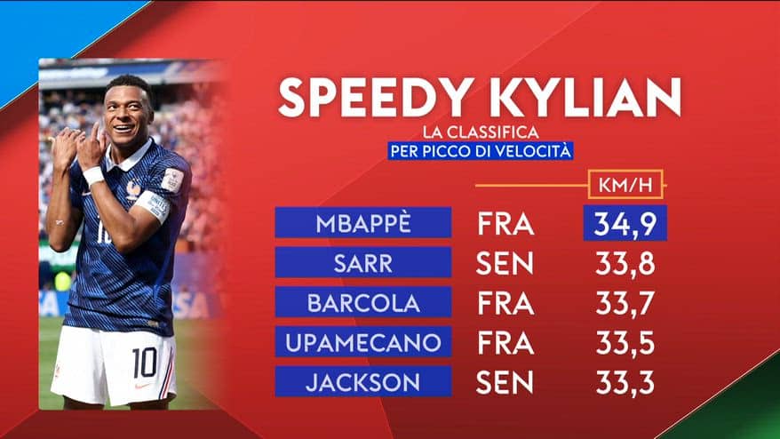 Mbappé il più veloce in Francia-Senegal: i dati del match