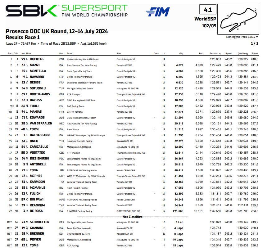 Supersport, risultati Donington