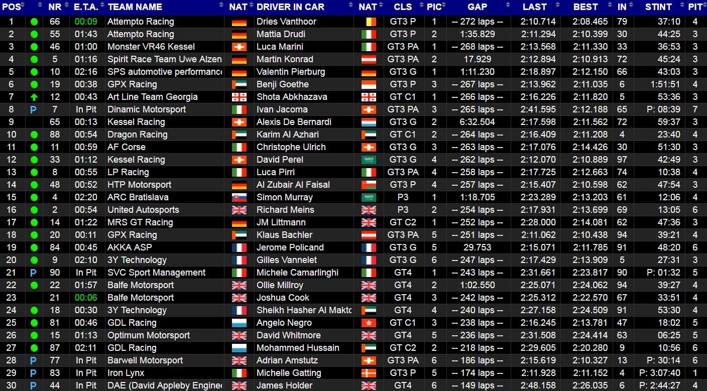 Un'ora e mezza al termine, classifica