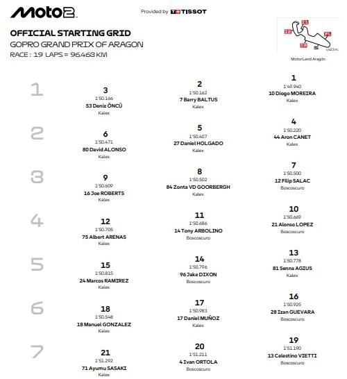 GP Aragon, la griglia di partenza della Moto2