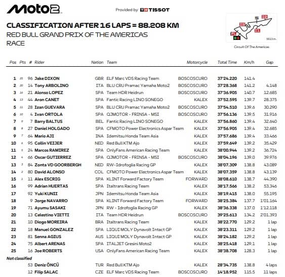 Moto2, l'ordine d'arrivo del GP Americhe