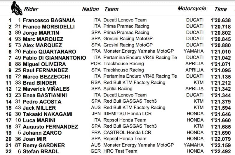 MotoGP, Germania: i risultati del warm up