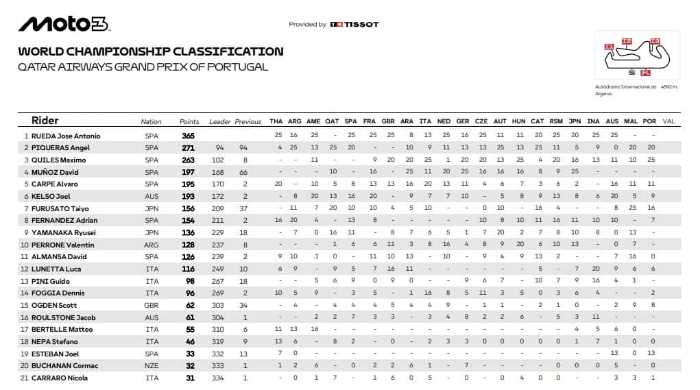 La classifica del Mondiale
