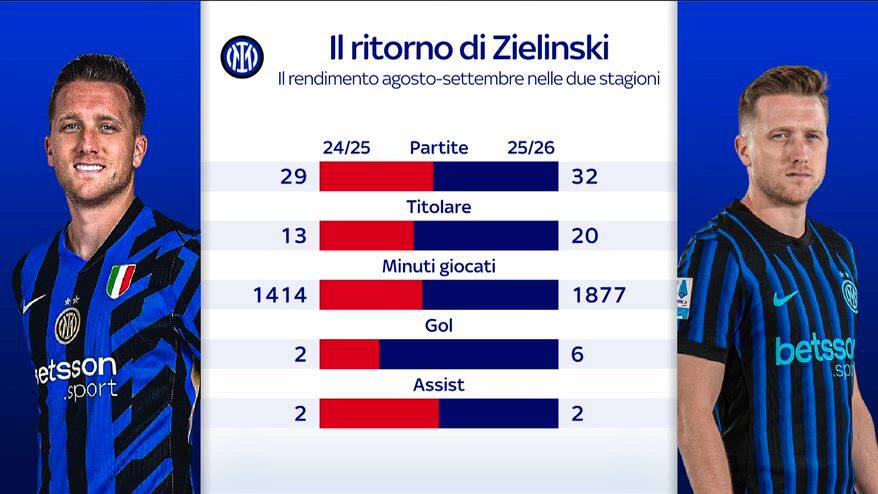 Zielinski decisivo: il confronto con la scorsa stagione