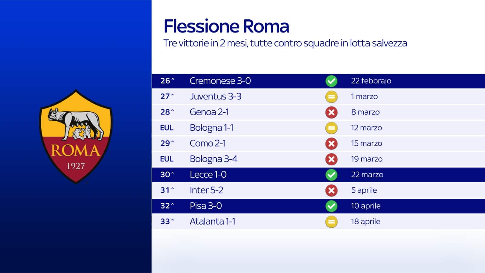 Gli ultimi due mesi della Roma