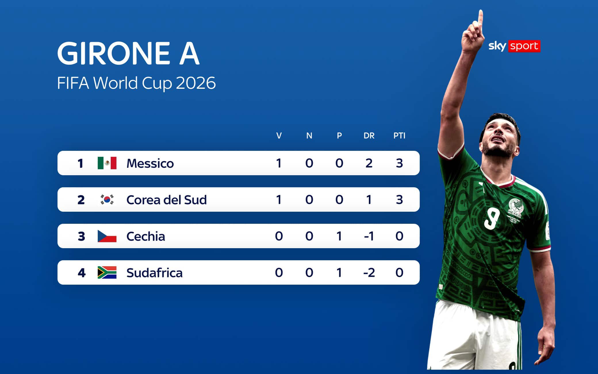 La classifica del Girone A
