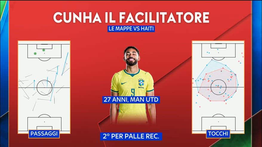 I cambi di Ancelotti: il facilitatore Cunha per il Brasile