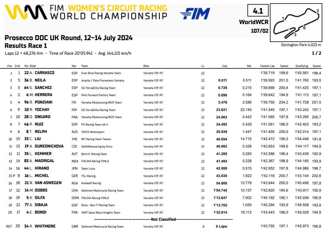 WorldWCR, risultati Donington