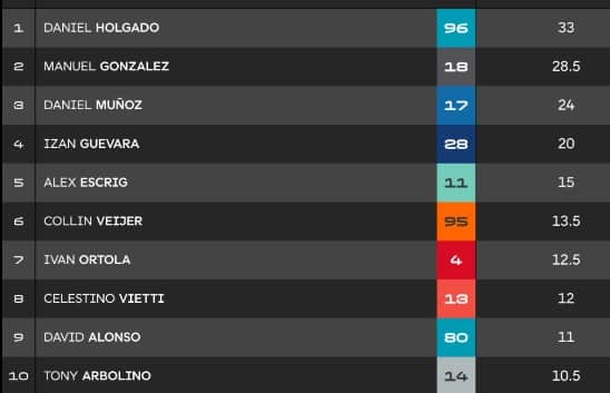 Classifica Moto2