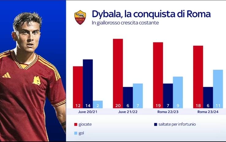 Dybala numeri