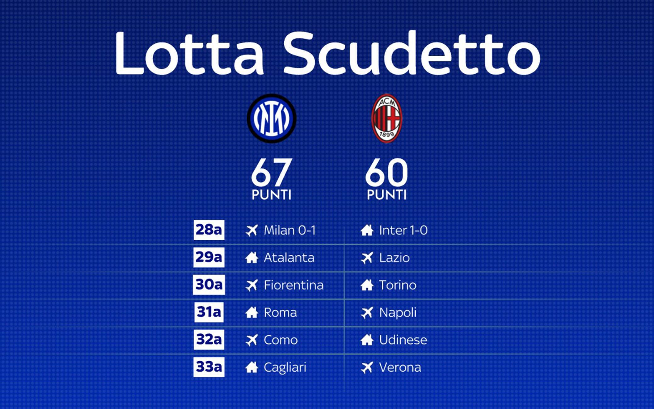 Serie A, la corsa scudetto di Inter e Milan: calendario e partite chiave