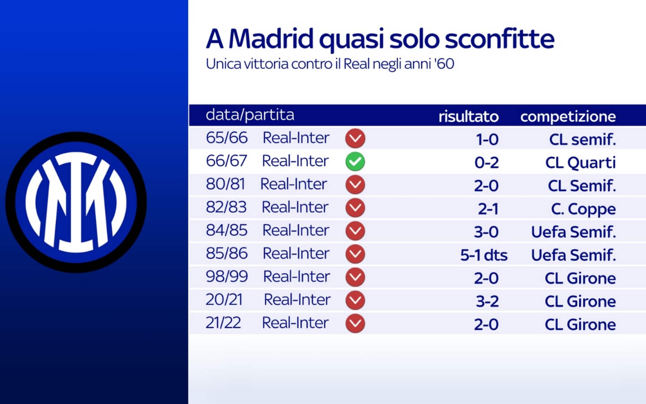 Real Madrid-Inter precedenti