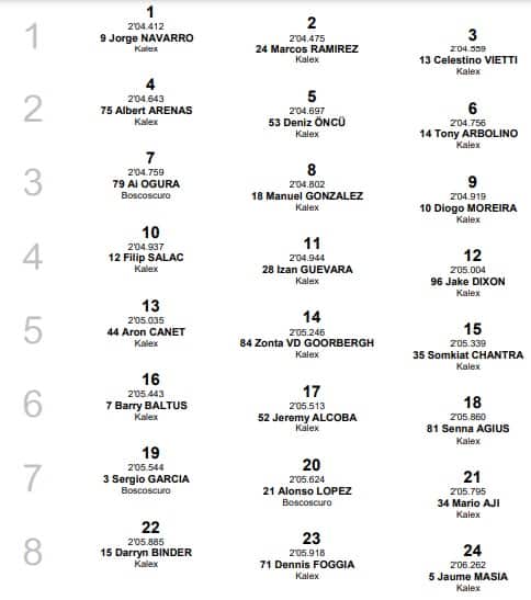 Moto2, GP Malesia: la griglia di partenza