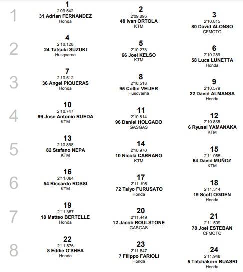 Moto3, GP Malesia: la griglia di partenza