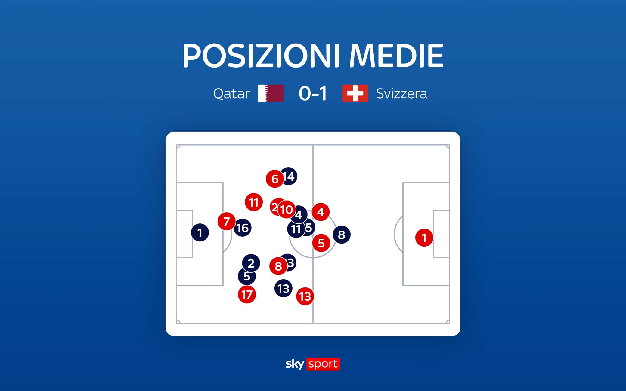 posizioni medie