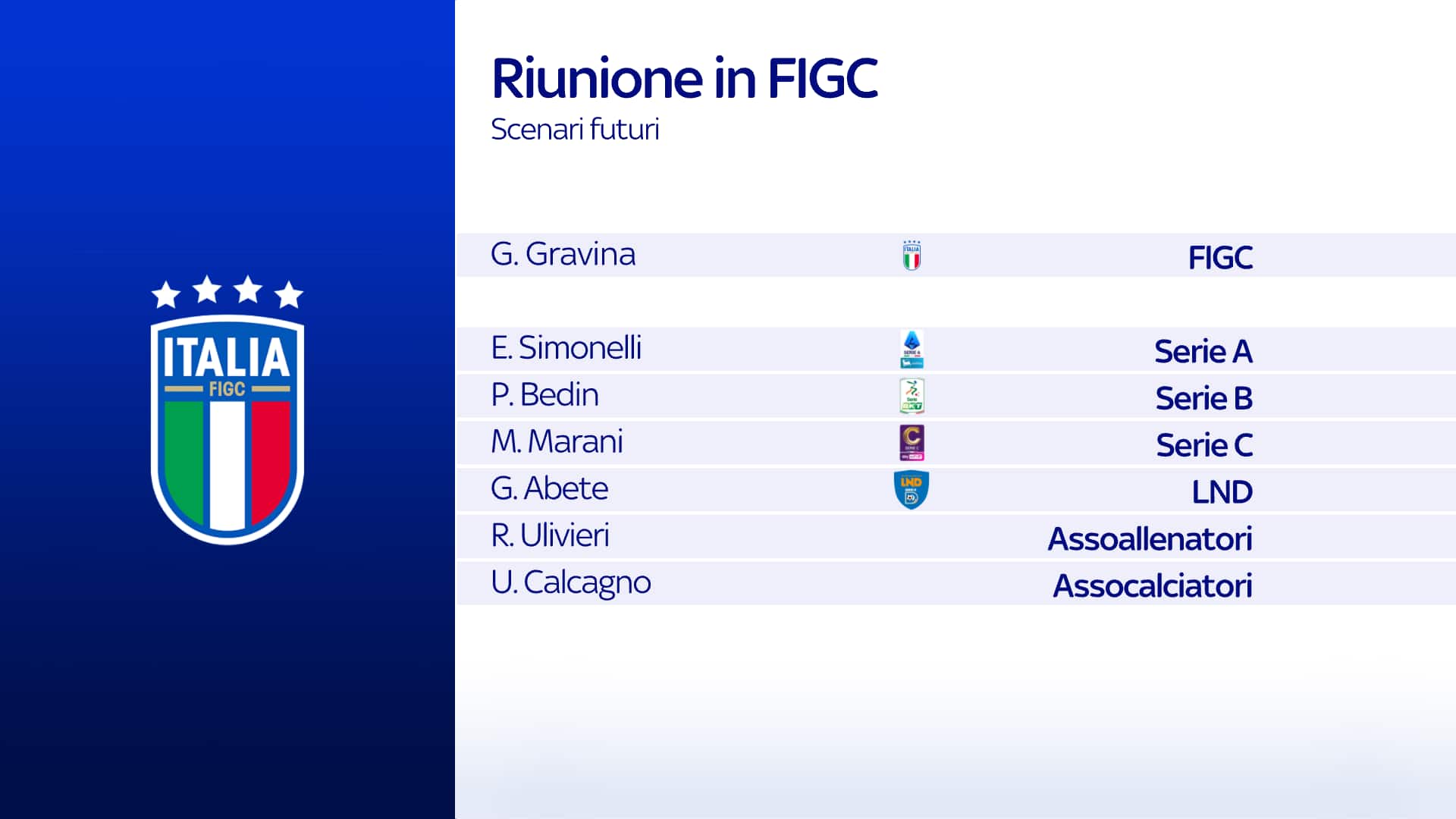 Le sei componenti federali che incontreranno Gravina