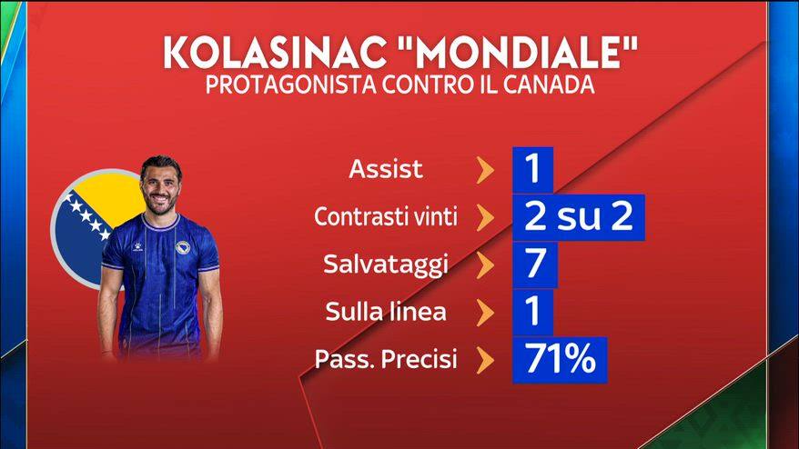 Un Kolasinac "Mondiale" protagonista in Canada-Bosnia