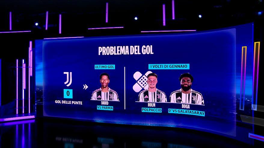 Juve, mancano i gol delle punte: e il mercato non ha aiutato