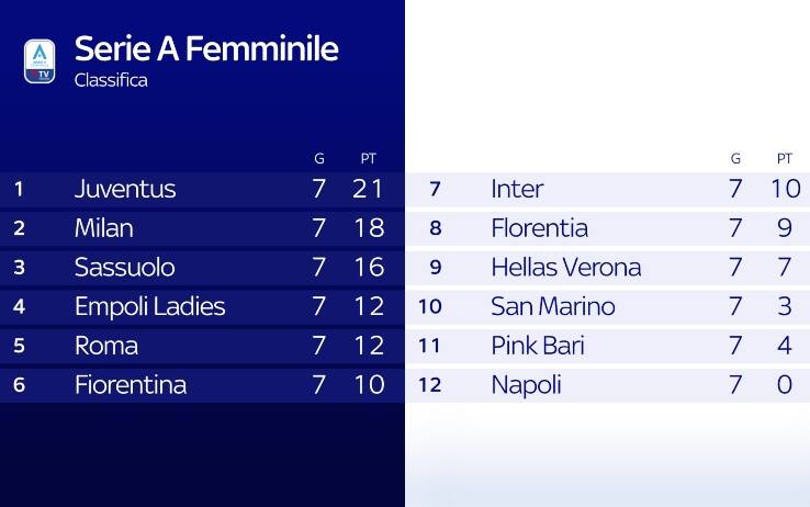 Serie A femminile