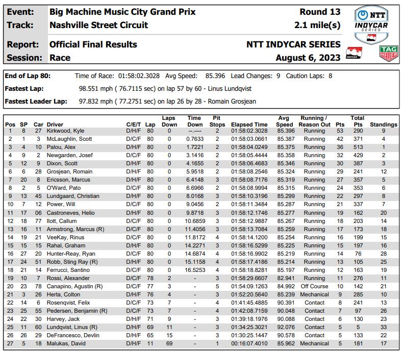 IndyCar 2023, Classifica del Music City GP di Nashville