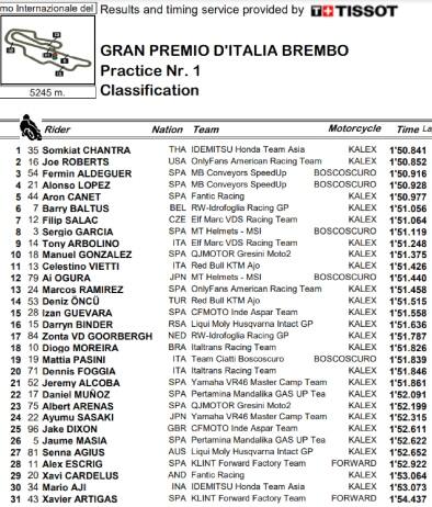 Moto2 Libere Mugello
