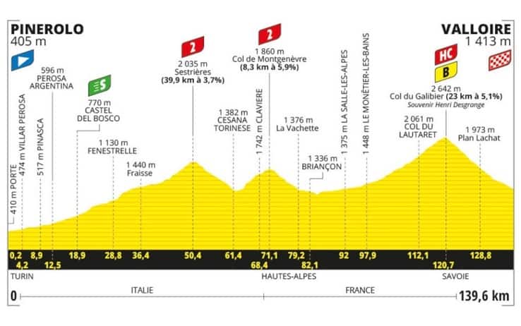 Tour, 4° tappa: altimetria