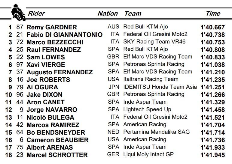 Moto2, Jerez: la griglia di partenza