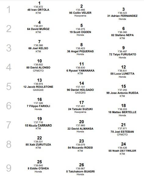  Moto3, la griglia di partenza del GP d'Australia