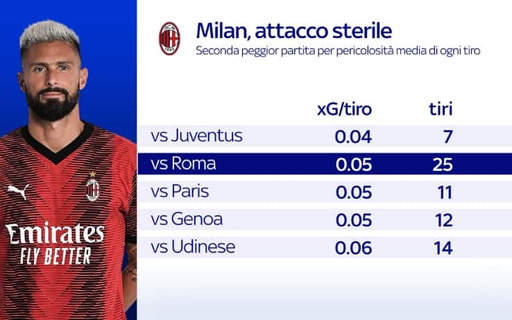 Grafica Milan attacco sterile