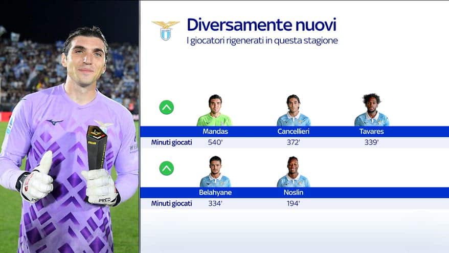 Lazio, i giocatori rigenerati in questa stagione