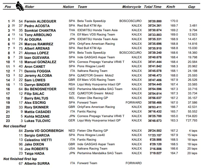 Moto2, GP Thailandia, risultati gara