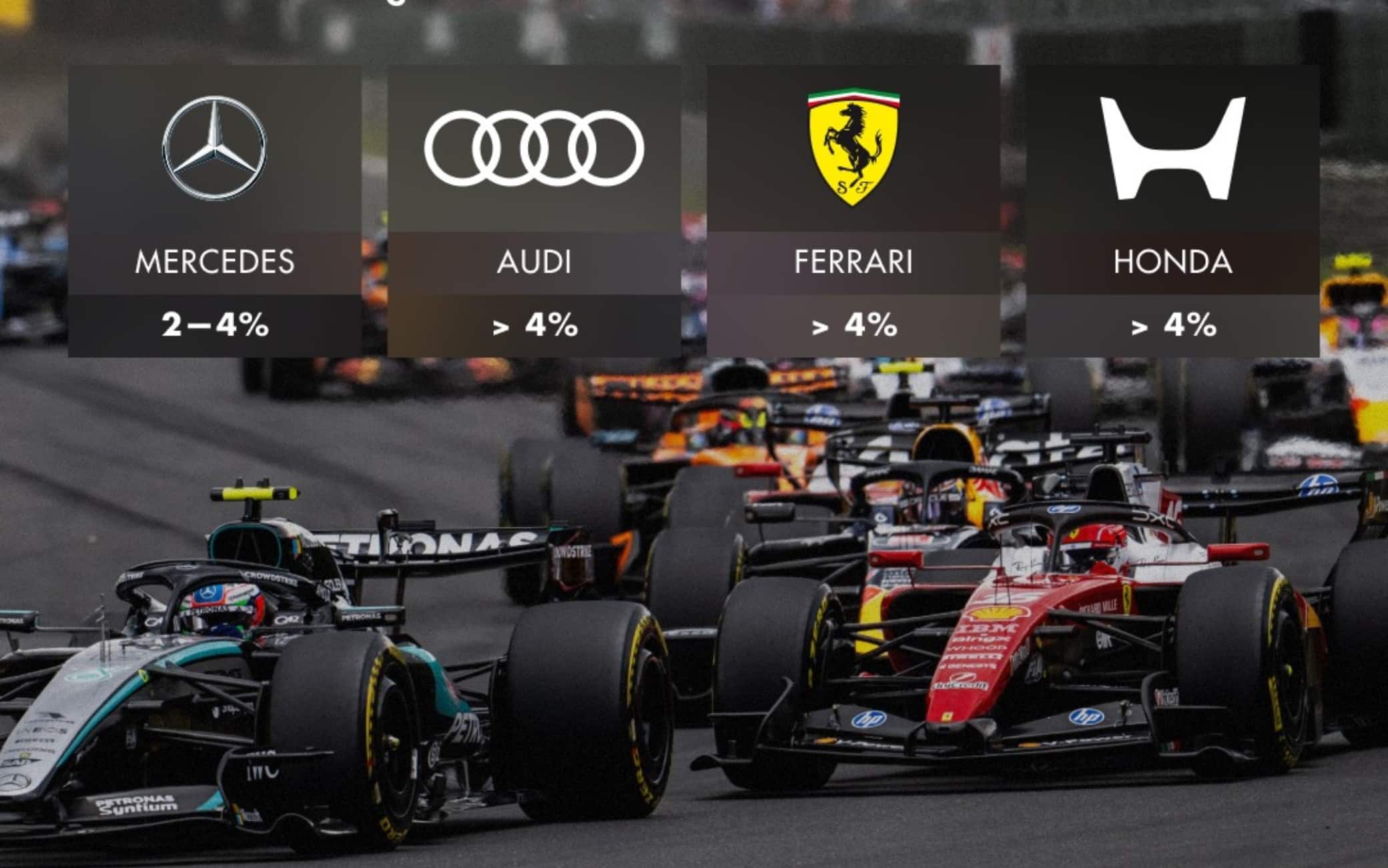 F1, la Fia pubblica i risultati dell'ADUO: Mercedes tra il 2 e il 4%, Ferrari oltre il 4%