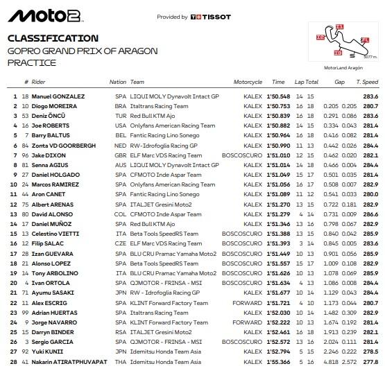 Moto2 ad Aragon, i risultati delle pre-qualifiche