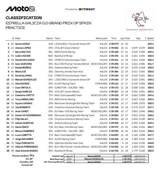 Moto2, GP Spagna: i risultati delle pre-qualifiche