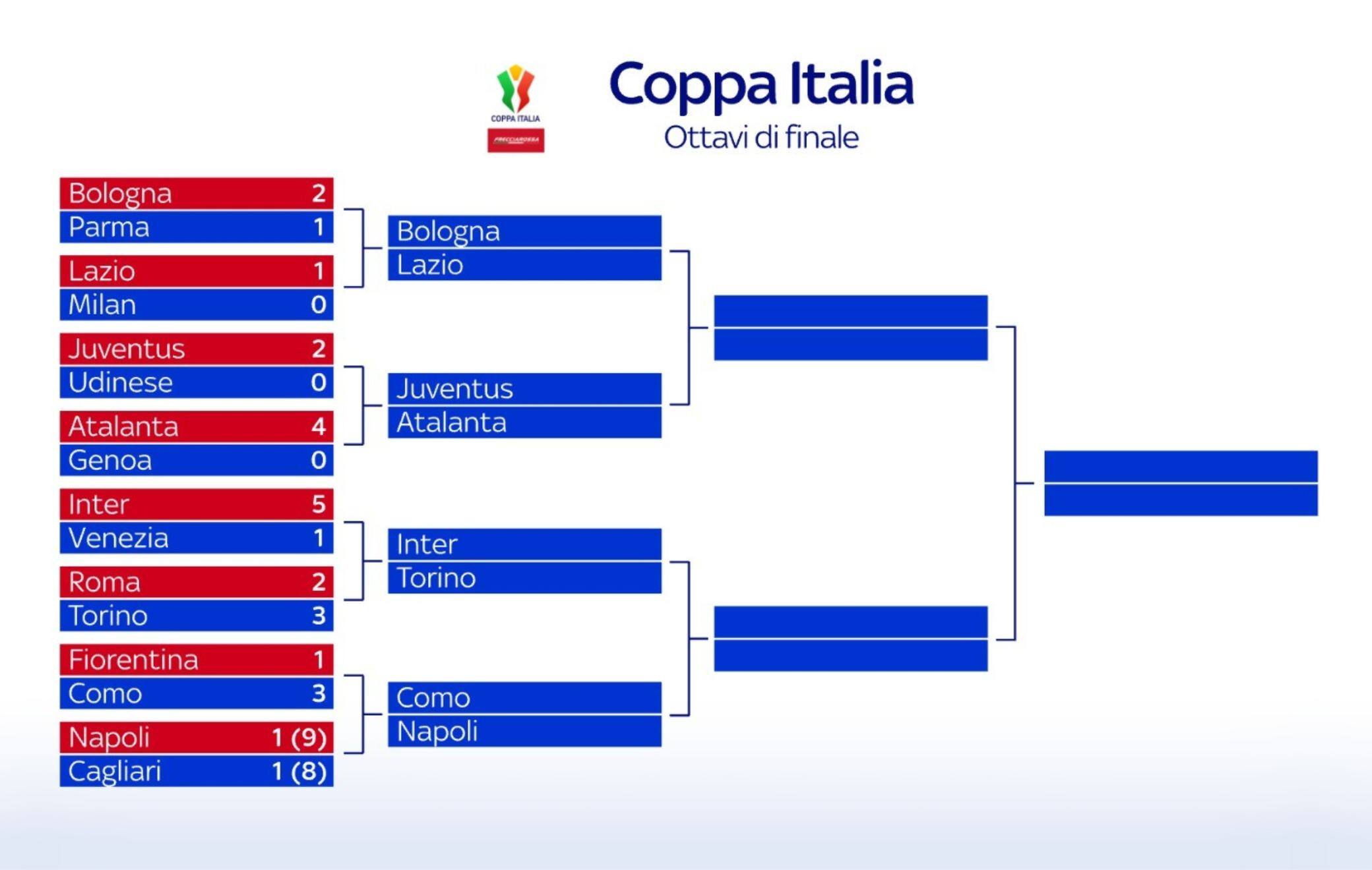 Coppa Italia 2025-2026: risultati, calendario, tabellone, squadre e date