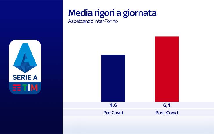 media rigori a giornata