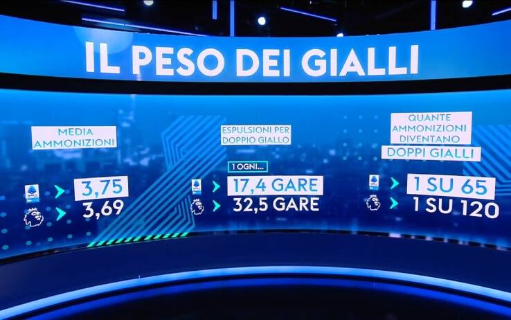 Doppi gialli, quanto pesano in A e differenze con la Premier