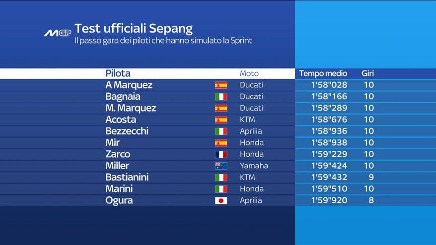 Test MotoGP, l'analisi sul passo gara a Sepang