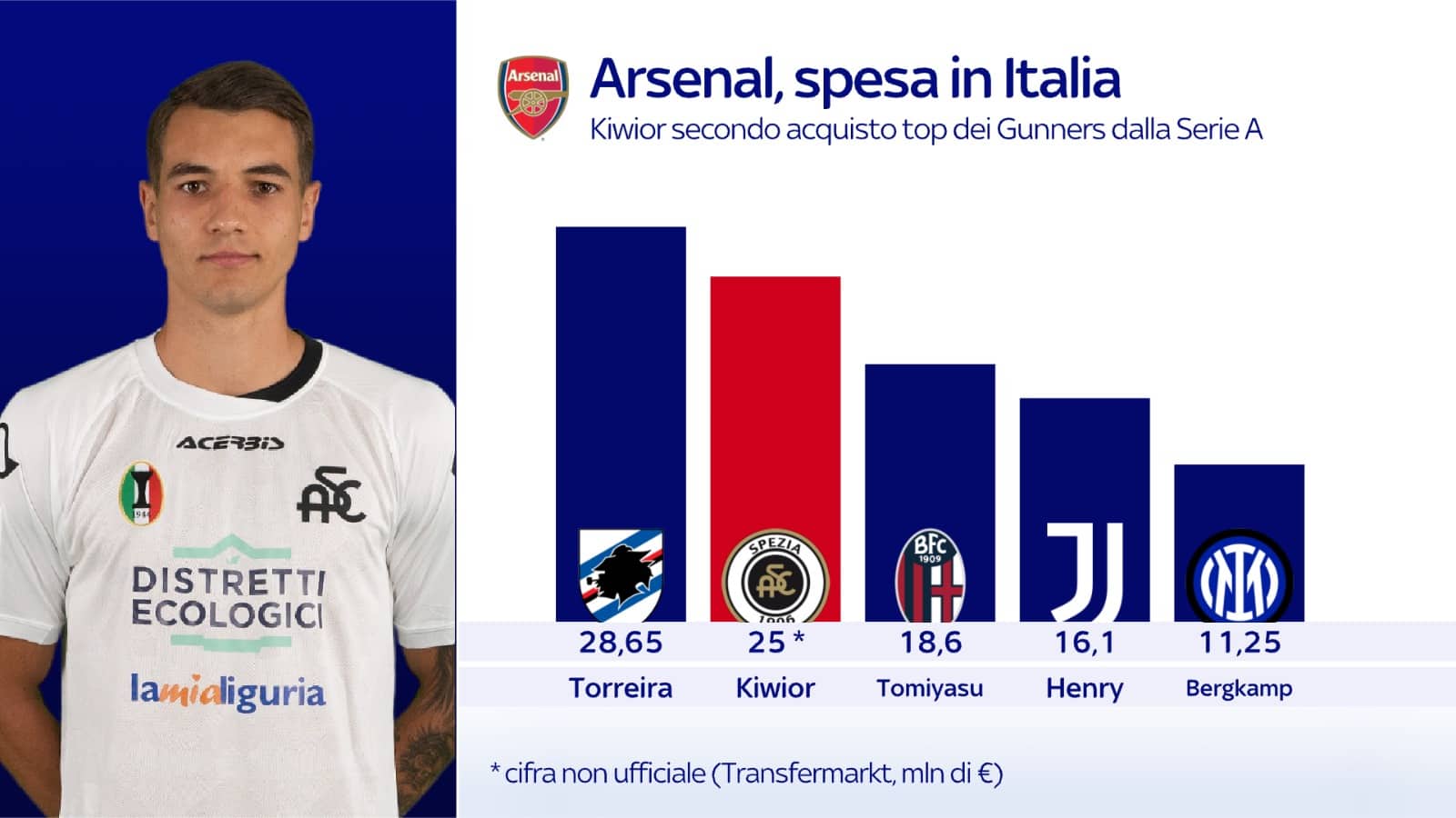 Kiwior nuovo acquisto dell'Arsenal