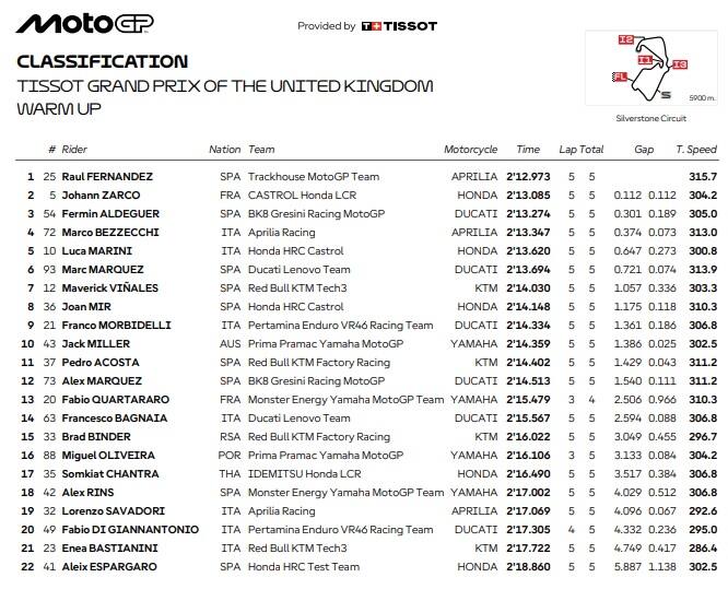GP GRAN BRETAGNA: I RISULTATI DEL WARM UP