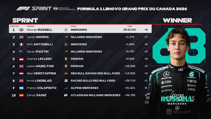 F1, Russell vince la Sprint in Canada: i risultati